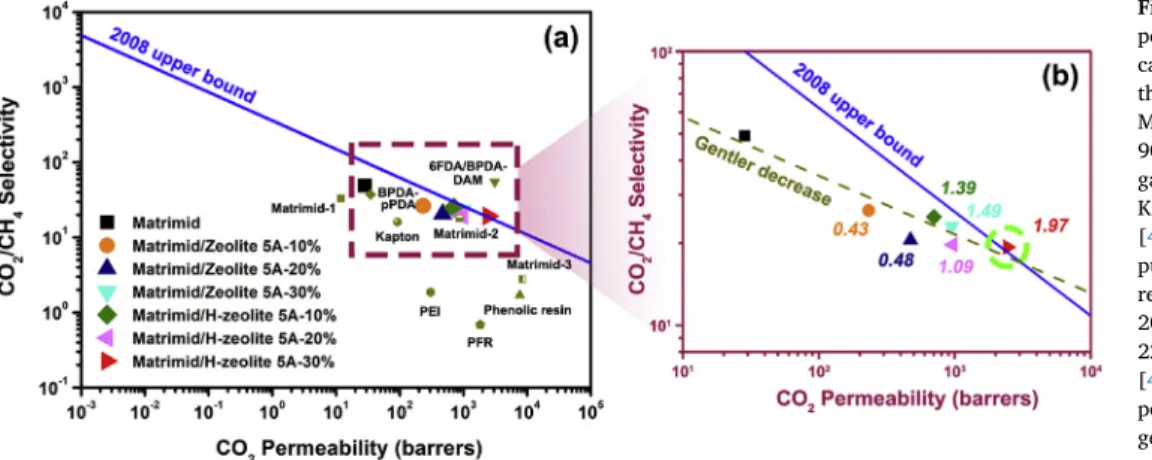 Fig. 5. (a) Robeson plot comparing CO 2