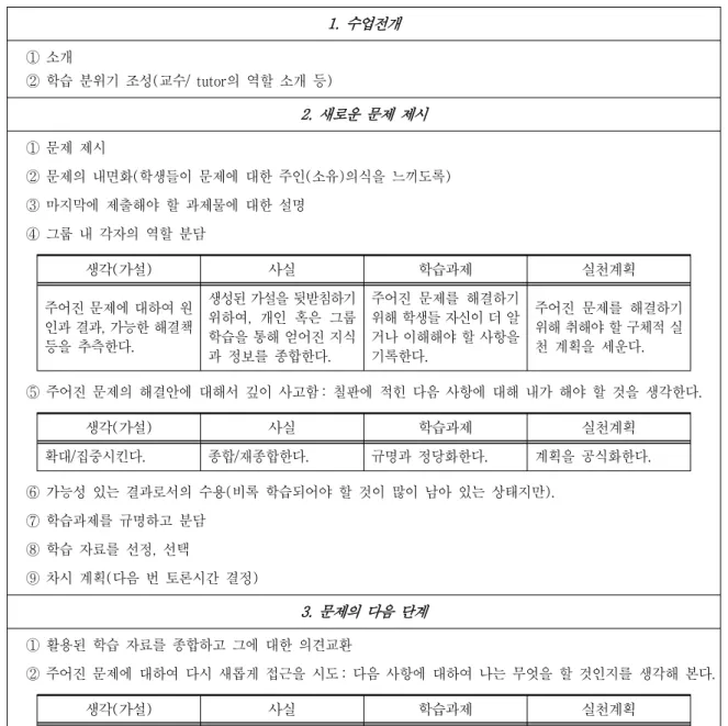 Table  1.  Barrows  &amp;  Myers의  PBL모형 (1993,  Savery  &amp;  Duffy,  1995) 1.  수업전개 ①  소개 ②  학습  분위기  조성(교수/  tutor의  역할  소개  등) 2