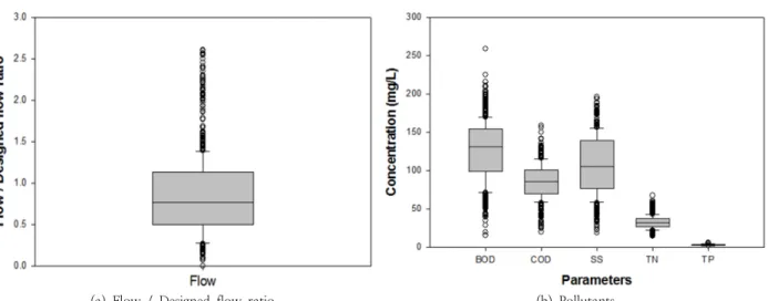 Fig. 2. Changes of flow/designed flow ratio according to season