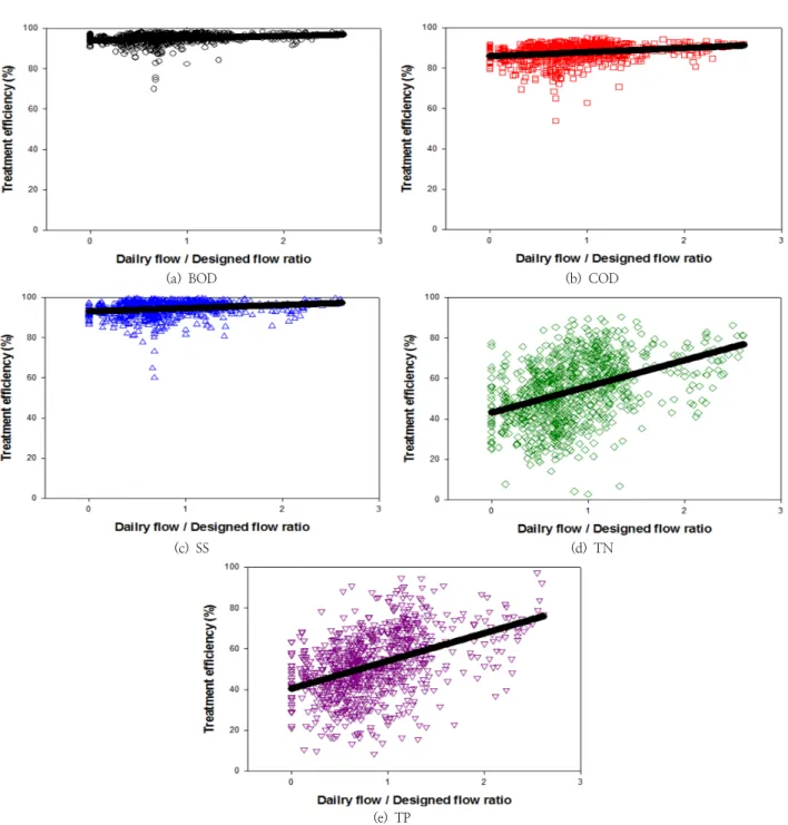 Fig. 4. Trend of pollutant treatment efficiency according to flow ratio
