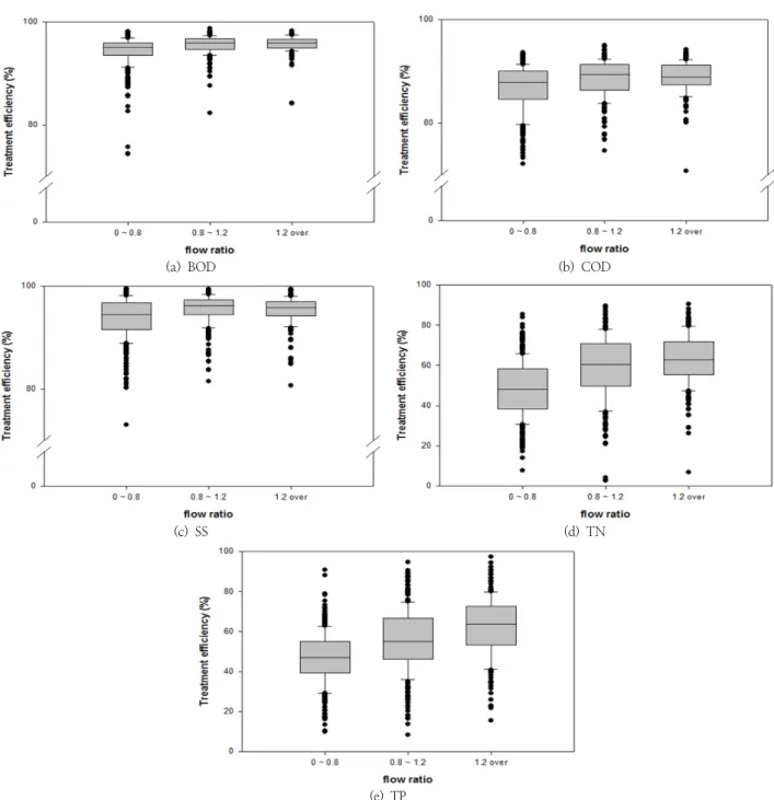 Fig. 6. Effect of flow ratio on pollutant treatment efficiency
