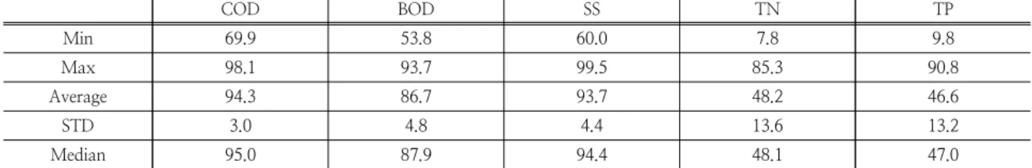Table 2. Statical value in flow rate 0.8 ∼ 1.2 group