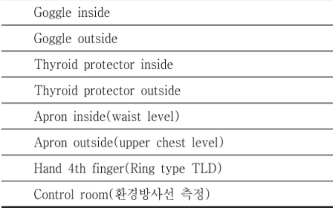 Table  1.  Position  of  TLD  chip  attach Goggle  inside