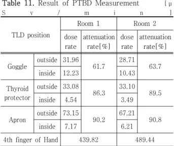 Table  11.  Result  of  PTBD  Measurement              [ μ S v / m i n ] TLD  position Room  1 Room  2 dose  rate attenuation rate[%] dose rate attenuation rate[%] Goggle outside 31.96 61.7 28.71 63.7 inside 12.23 10.43 Thyroid protector outside 33.08 86.3