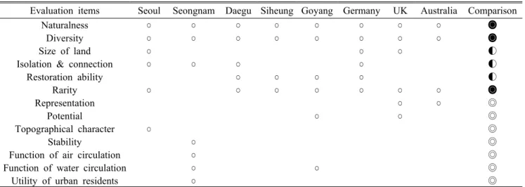 Table 1.  Comparison of evaluation items applied to case examples at inside and outside of the country-  비교적 최근에 수행된 비오톱 지도화 사례-  도시,  농촌,  산림,  해안 등의 국지적인 특징만을 나타내지  않는  지역-  포괄적 비오톱지도화 방법으로 수행된 비오톱조사 및 지도화위와 같은 사례지 선정 기준에 맞는 지역으로 경기도 시흥시를 선정하였으며,  현재 1단계