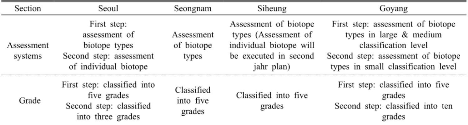 Table 2. Comparison of the assessment systems and grade of biotope on case examples in Korea 