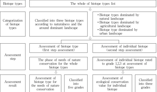 Figure 1. Assessment system of biotope proposed in this study  출현빈도에 의해서 비오톱의 희귀성을 평가한다