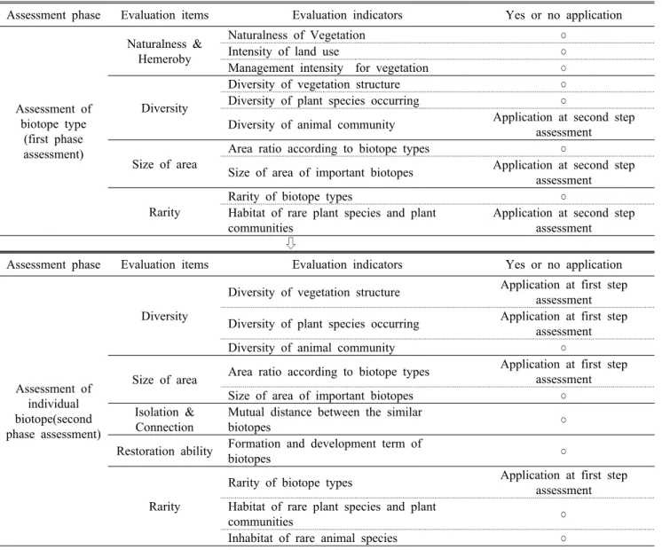 Table 4. Application of the evaluation items and indicators of biotope according to assessment phase