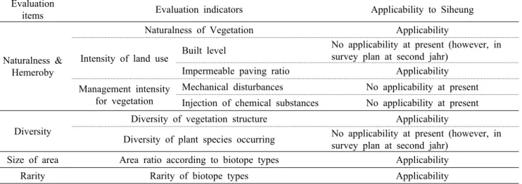 Table 5. Review of applicability to Siheung city of the evaluation items and evaluation indicators proposed in this study 의 면적과 각 비오톱유형의 개수에 에 대한 통계분석 후  3등급으로 구분하여 평가하게 되는데
