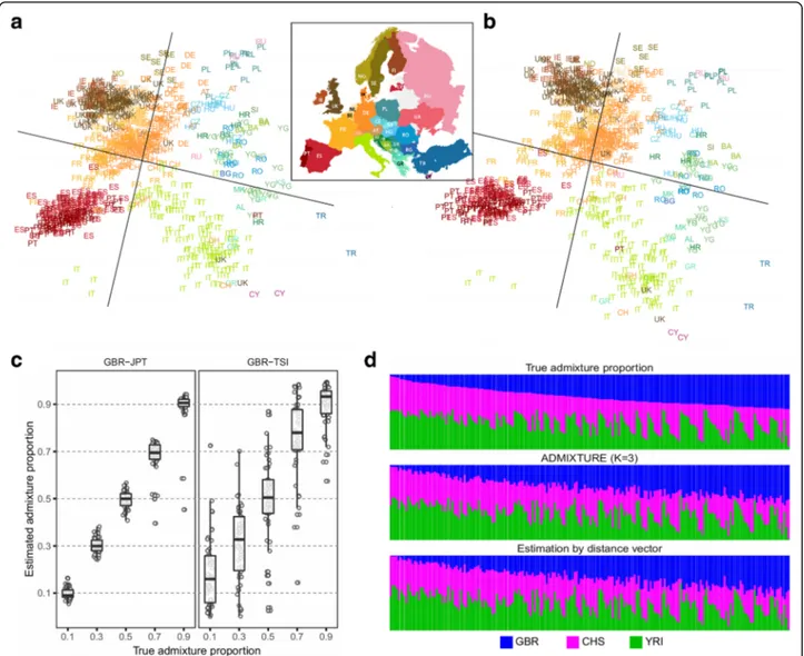 Fig. 2 Population genomic applications of distance vectors. a Two-dimensional mapping of the Europeans in the POPRES data using only distance vectors