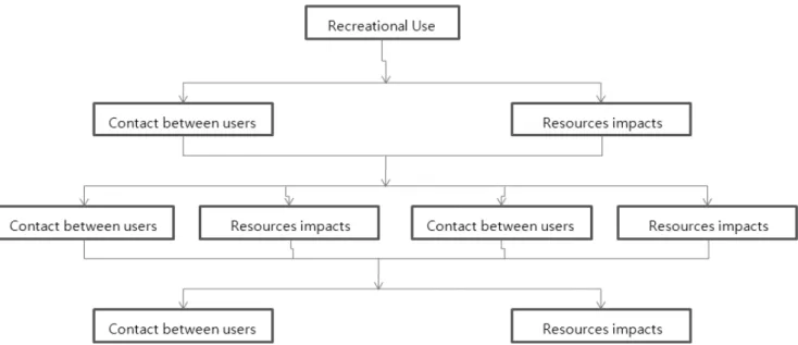Figure 3. Social Impacts of Increasing Recreational Use장실,  식수대와 같은 기타 편의시설로 구분이 가능하다