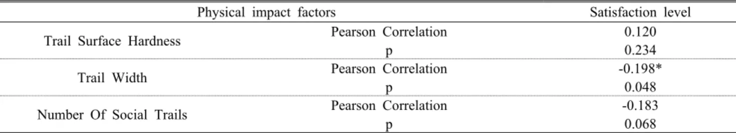 Table 4. Relation Between Physical Impact Factors and Satisfaction Level출과 식물 종의 감소 등 등산로 주변 생태계 변화와 이용 만족도간의 상관관계는  통계적으로 유의하지 않은 것으로 나타났다.2) 물리적 환경에 대한 인식백두대간 등산로의 물리적 환경에 대한 인식을 파악하기 위하여 각 구간별로 물리적 환경 요소 지표 중 ‘등산로 경화도’, ‘노폭’, ‘샛길 수’에 대한 인식을 조사하였다