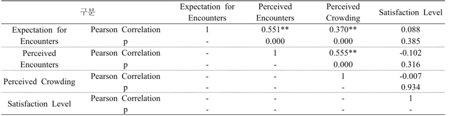 Table 6. Relation Between Social Impact Factors and Satisfaction Level