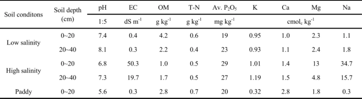 Table 1. Soil properties by soil condition before the study began