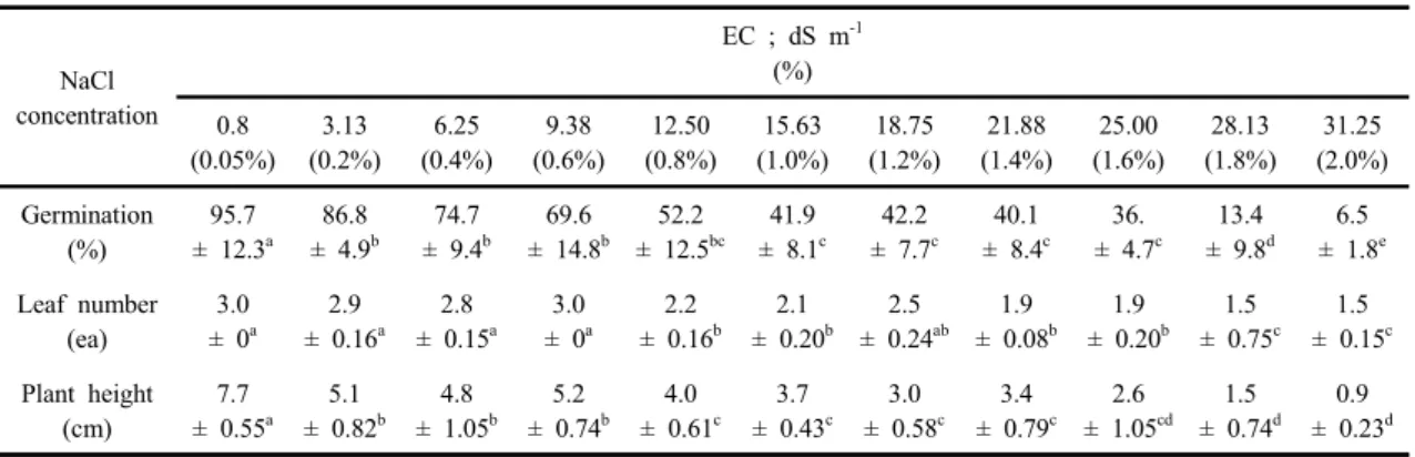 Table 2. Germination rate and growth of Phragmites australis seeds with EC concentration