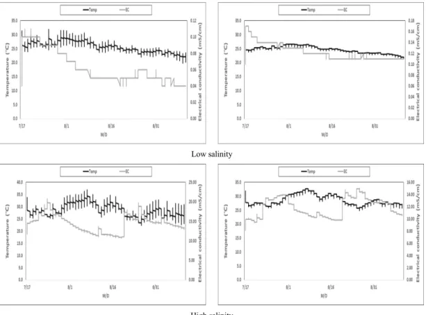 Fig. 3. Daily soil temperature (℃) and electrical conductivity (dS m -1 ) during study period.