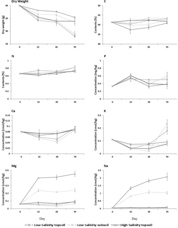 Fig. 4. Dry weight and nutrient of Phragmites Australis by soil conditions during 70 days