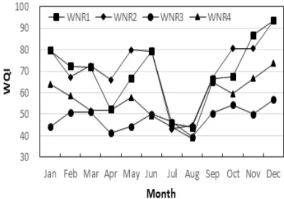 Fig. 11. Monthly WQI of four stations in the West Nakdong  River.