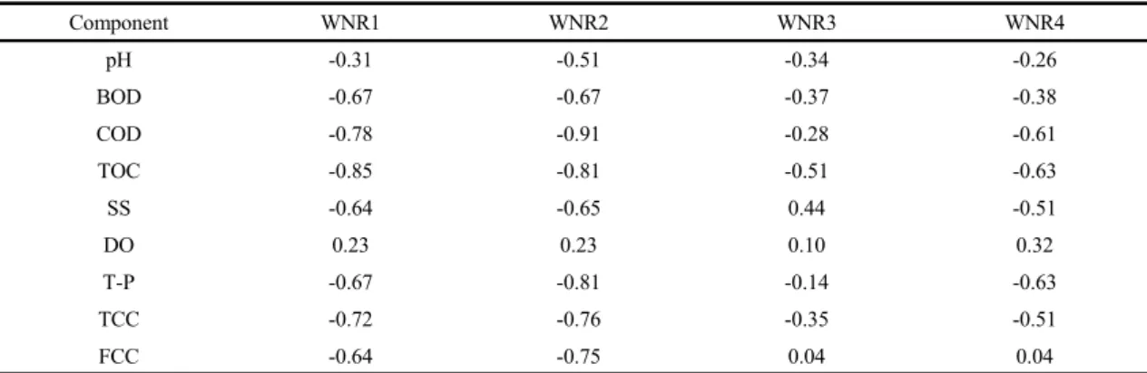 Table 5. Correlation coefficients between water quality components and WQI at four stations in the West Nakdong River