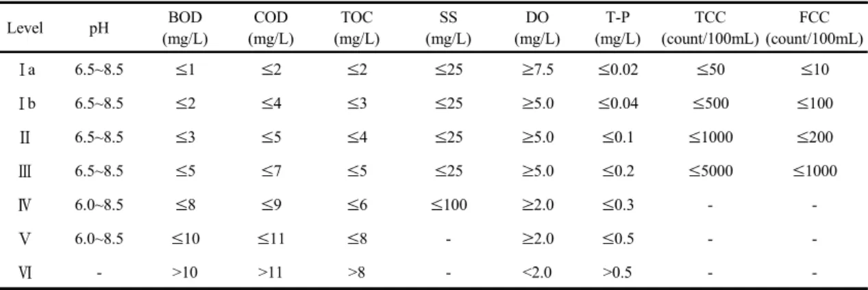 Table 2. Categorization of CCME WQI (CCME, 2001)