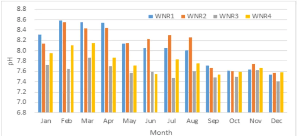 Fig. 2. pH monthly variations at four stations in the West Nakdong River.