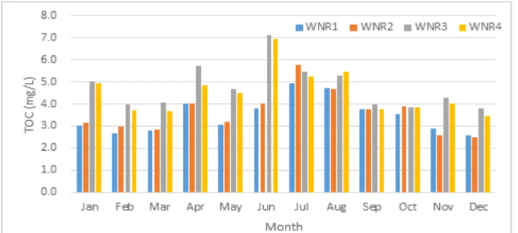 Fig. 5. TOC monthly variations at four stations in the West Nakdong River.