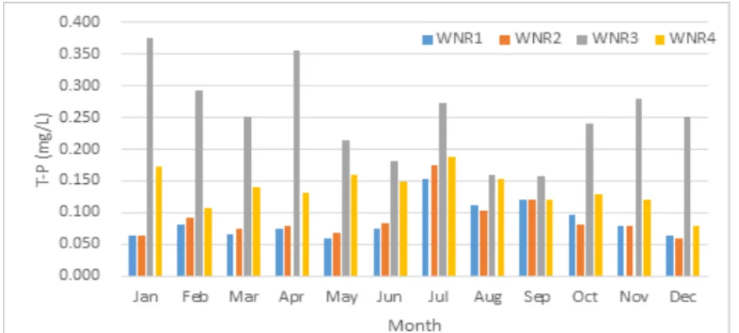 Fig. 8. T-P monthly variations at four stations in the West Nakdong River.