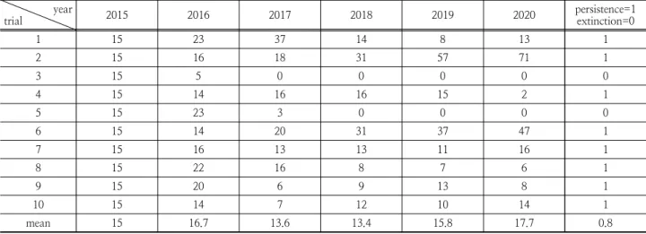 Table 3. Estimation of extinction probability and population size during 2015-2020          year trial    2015 2016 2017 2018 2019 2020 persistence=1extinction=0 1 15 23 37 14 8 13 1 2 15 16 18 31 57 71 1 3 15 5 0 0 0 0 0 4 15 14 16 16 15 2 1 5 15 23 3 0 0