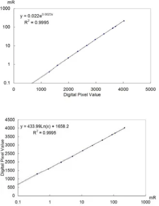 Fig.  3.  Digital  Characteristics  of  Regius  150(RQA5)