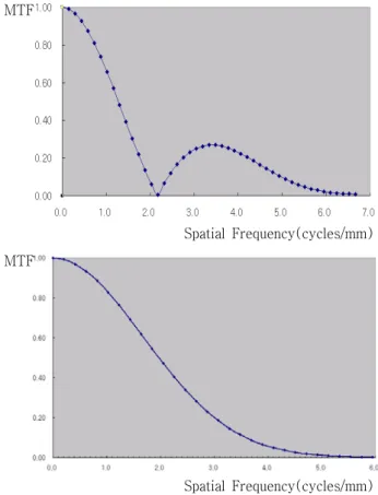 Fig. 7. Assumed presampling MTF and Real presampling  MTF 6.  엣지법으로  구한  MTF의  특이성 같은  X선영상시스템의  MTF를  슬릿법과  엣지법으로  구하 여  이상적인  MTF와  비교하였다