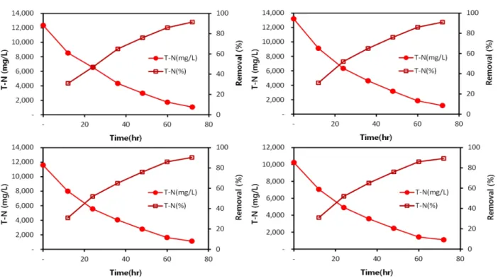 Fig. 4. Variation of T-N concentration with operation time and T-N removal efficiency.
