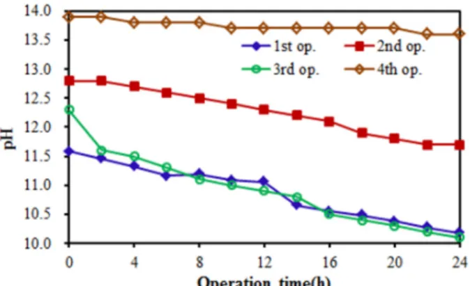 Fig. 6. Variation of T-N concentration with operation time and  T-N removal efficiency.