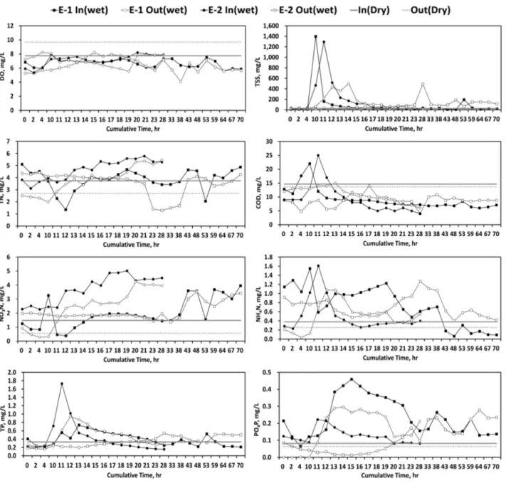 Fig. 2. Comparison of pollutant concentration at the forebay during dry and wet days.