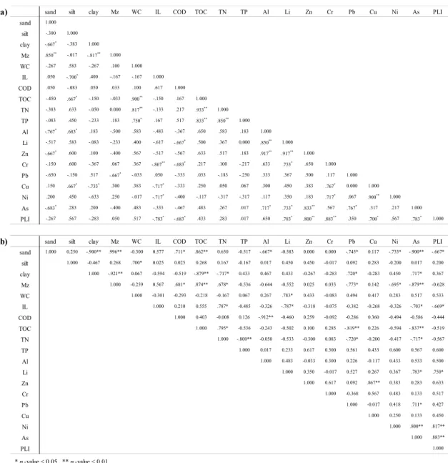Table 3. Spearman’s correlation coefficient of grain size, organic matters, concentration of trace metals and PLI in the study  area (a : watershed of Andong-Dam, b : watershed of Imha-Dam)