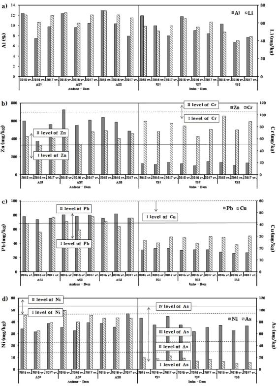 Fig. 5. Trace metals concentration and pollution levels of surface sediments in the study area (a: Al and Li, b: Zn and Cr, c: 