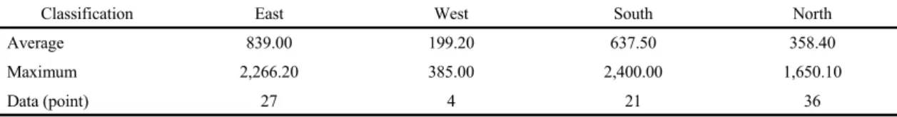 Table 6. Hydraulic conductivity results by pumping test