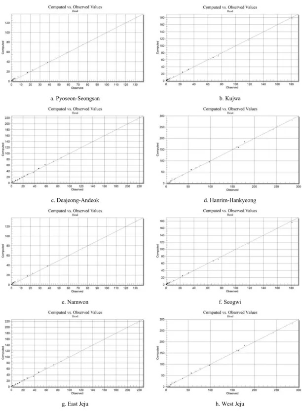 Fig. 10. Computed vs. Observed Values.