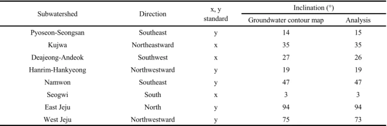 Table 4. Groundwater Flow Direction