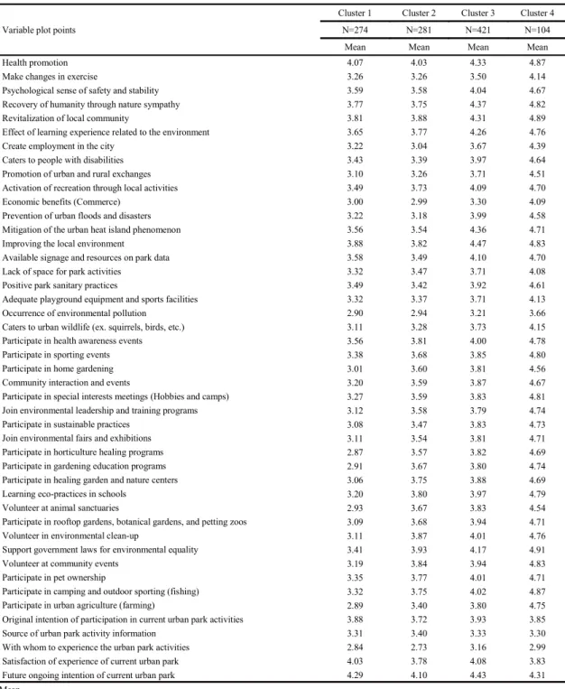 Table 9. Parallel analysis variable plot points of participant profiles (left to right)