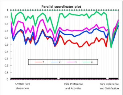 Fig. 2. Parallel analysis of participant profiles by clusters.