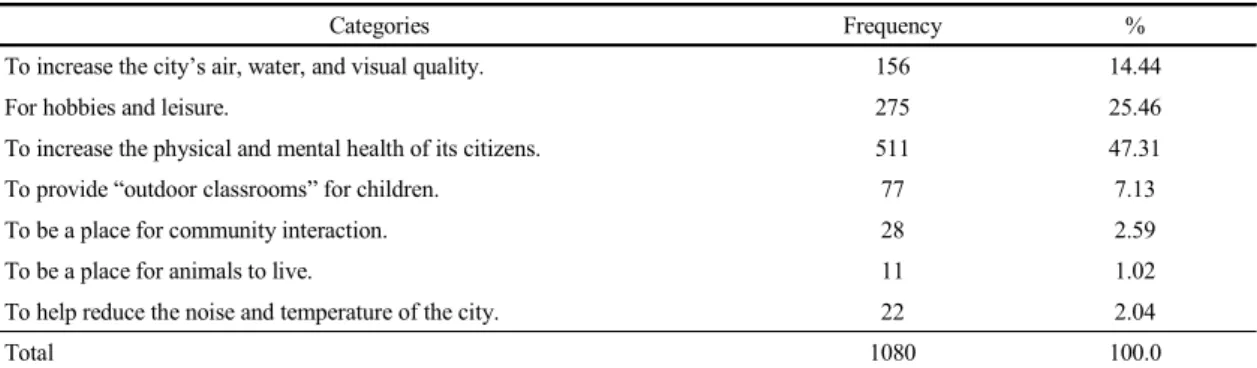 Table 4. Purpose for urban park activities