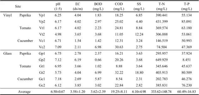 Table 3. The average and classification of study sites types
