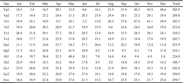 Table 6. The nitrogen purification load assessment of year-round drain water (unit: kg/ha)
