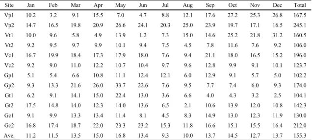Table 7. The phosphorus purification load assessment of year-round drain water(unit: kg/ha)