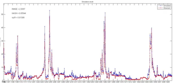 Fig. 4. Observed and simulated flows with CEQUEAU hydrological model for both calibration and validation periods (June, 2011 to  September, 2014)