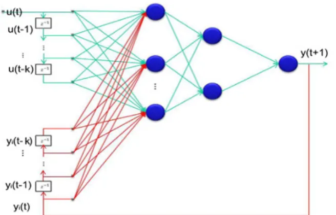 Fig. 5. NARX network schematization (Jose et al., 2008).  is the  input set,  is the exogeneous input, k is the input delay and each 