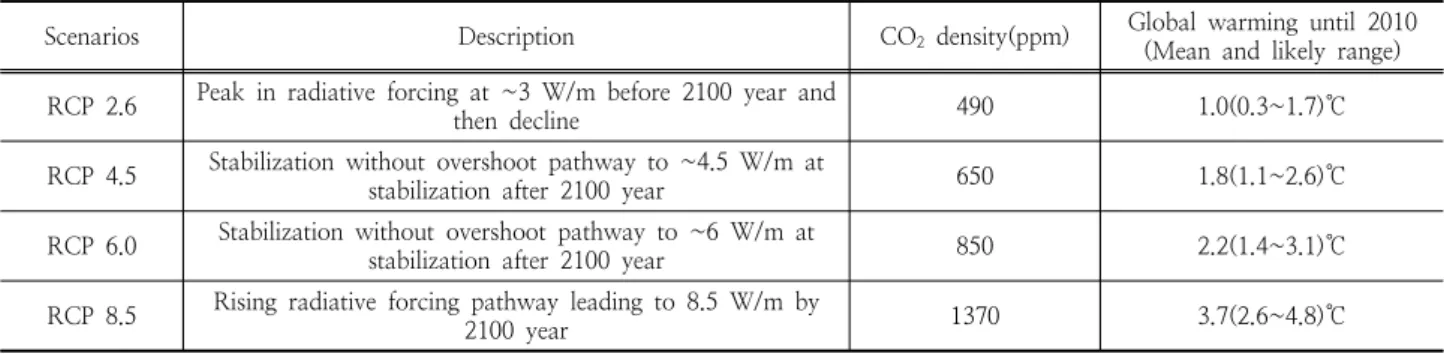 Table 2. RCP (Representative Concentration Pathways) scenario description (IPCC, 2014)