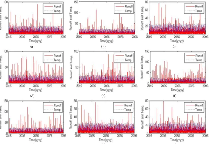 Fig. 8. Boxplot of daily water temperature (2015 to 2100 years) in summer season; (a) RCP 2.6 (9 climate models); (b) RCP 4.5 (12  climate models); (c) RCP 8.5 (12 climate models) climate scenario and bold red line indicated monthly median temperature for 