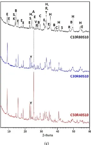 Figure 4.  XRD  patterns  of  the  28-day  samples with 10,  30, and 50%  CSA  replacement level  for  (a) 