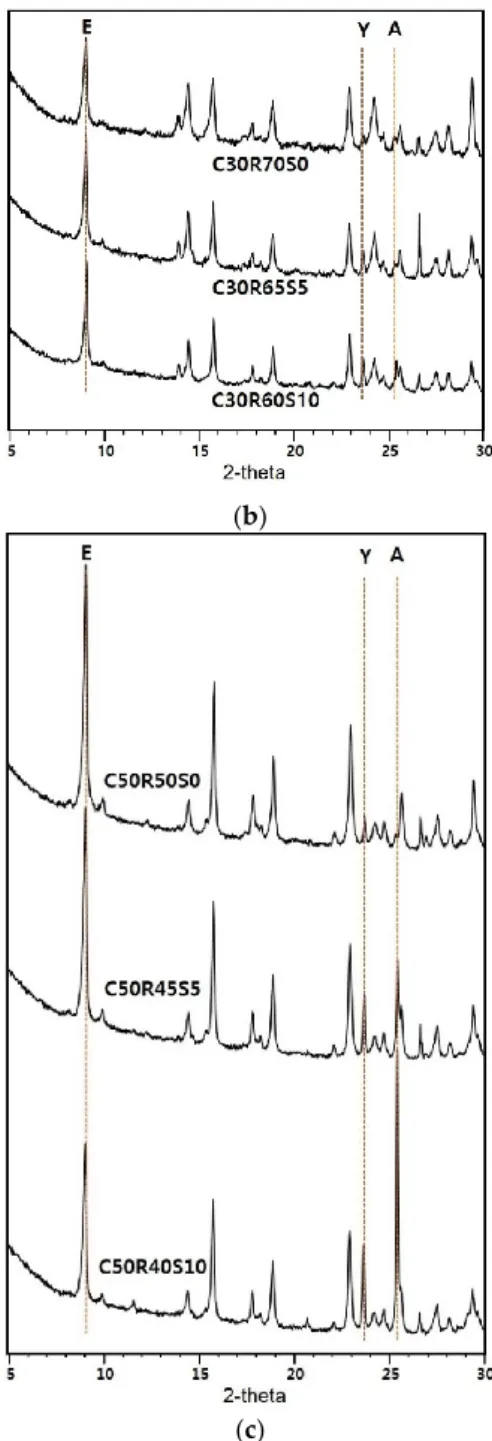 Figure 5. Ettringite (E), ye’elimite (Y), and anhydrite (A) phases in 5-30° 2θ of (a) 10% CSA content 